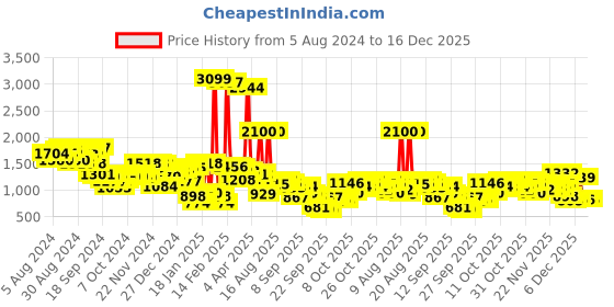 myntra.com Mufti Striped Round Neck Long Sleeve Pullover Sweatshirt mufti Price History Graph from 5 Aug 2024 to 16 Dec 2025