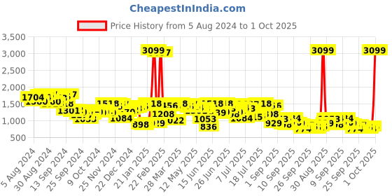 myntra.com Mufti Striped Round Neck Long Sleeve Pullover Sweatshirt mufti Price History Graph from 5 Aug 2024 to 1 Oct 2025
