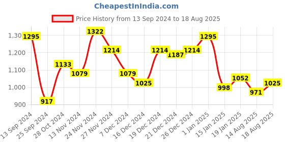 myntra.com Mufti Striped Round Neck Slim Fit T-shirt mufti Price History Graph from 13 Sep 2024 to 18 Aug 2025