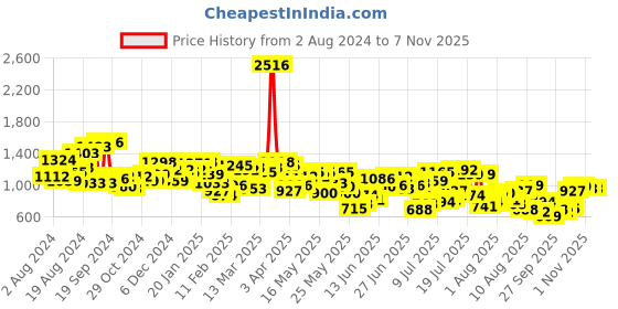 myntra.com Mufti Striped Slim Fit Opaque Cotton Casual Shirt mufti Price History Graph from 2 Aug 2024 to 6 Nov 2025