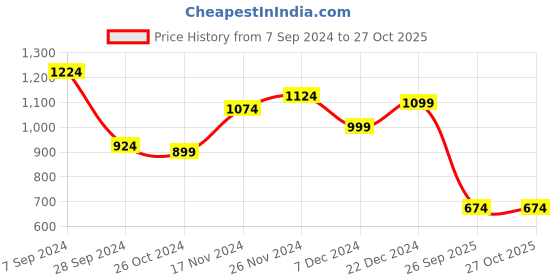 myntra.com Mufti Striped Slim Fit T-shirt mufti Price History Graph from 7 Sep 2024 to 27 Oct 2025