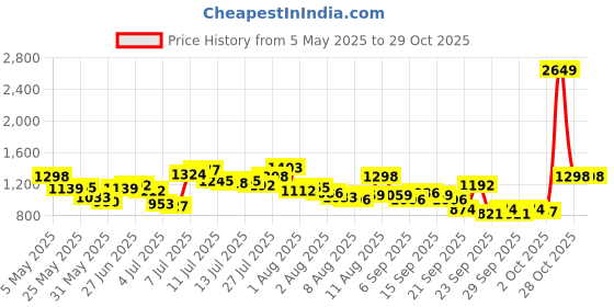 myntra.com Mufti Striped Twill Slim Fit Cotton Linen Casual Shirt mufti Price History Graph from 5 May 2025 to 29 Oct 2025