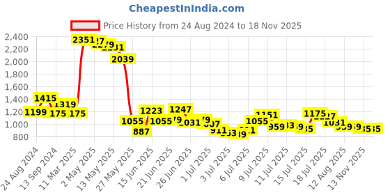 myntra.com Mufti Tartan Checked Slim Fit Cotton Casual Shirt mufti Price History Graph from 24 Aug 2024 to 18 Nov 2025