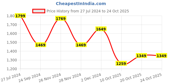myntra.com 4 triple o five o by mufti Mufti Tartan Checks  Loose Fit Casual Shirt 4 triple o five o by mufti Price History Graph from 27 Jul 2024 to 22 Oct 2025