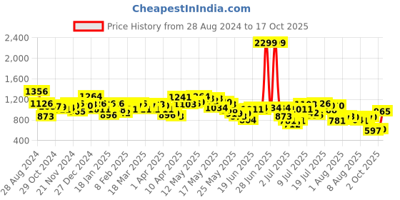 myntra.com Mufti Tartan Checks Spread Collar Opaque Slim Fit Cotton Casual Shirt mufti Price History Graph from 28 Aug 2024 to 17 Oct 2025