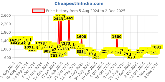 myntra.com Mufti Textured Long Sleeves Round Neck Sweatshirt mufti Price History Graph from 5 Aug 2024 to 1 Dec 2025