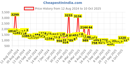 myntra.com Mufti Textured Pullover Sweatshirt mufti Price History Graph from 12 Aug 2024 to 10 Oct 2025
