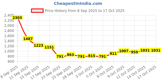 myntra.com Mufti Tie & Dyed Casual Shirt mufti Price History Graph from 8 Sep 2025 to 14 Oct 2025