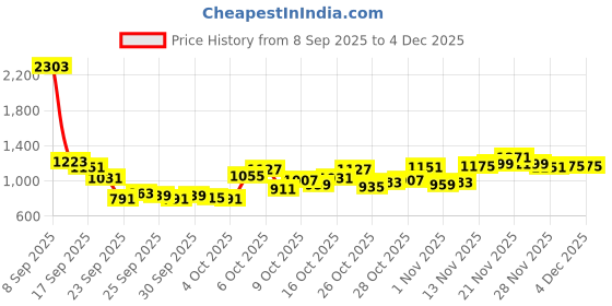 myntra.com Mufti Tie and Dyed Relaxed Fit Casual Shirt mufti Price History Graph from 8 Sep 2025 to 3 Dec 2025