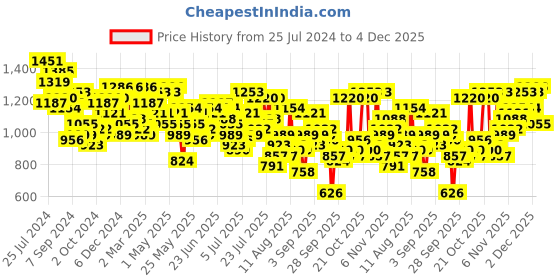 myntra.com Mufti Trim Slim Fit Abstract Printed Casual Pure Cotton Shirt mufti Price History Graph from 25 Jul 2024 to 4 Dec 2025