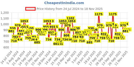 myntra.com Mufti Trim Slim Fit Checked Casual Pure Cotton Shirt mufti Price History Graph from 24 Jul 2024 to 18 Nov 2025