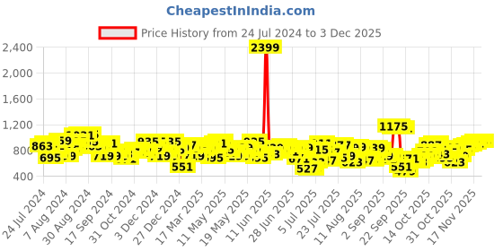myntra.com Mufti Trim Slim Fit Conversational Printed Pure Cotton Casual Shirt mufti Price History Graph from 24 Jul 2024 to 3 Dec 2025