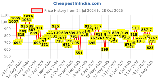 myntra.com Mufti Trim Slim Fit Geometric Printed Pure Cotton Casual Shirt mufti Price History Graph from 24 Jul 2024 to 28 Oct 2025