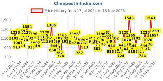 myntra.com Mufti Trim Slim Fit Micro Ditsy Printed Pure Cotton Casual Shirt mufti Price History Graph from 17 Jul 2024 to 18 Nov 2025