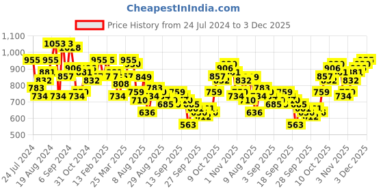 myntra.com Mufti Trim Slim Fit Tartan Checked Pure Cotton Casual Shirt mufti Price History Graph from 24 Jul 2024 to 3 Dec 2025