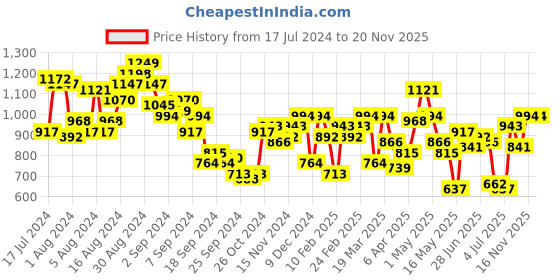 myntra.com Mufti Trim Slim Fit Windowpane Checked Casual Cotton Shirt mufti Price History Graph from 17 Jul 2024 to 19 Nov 2025