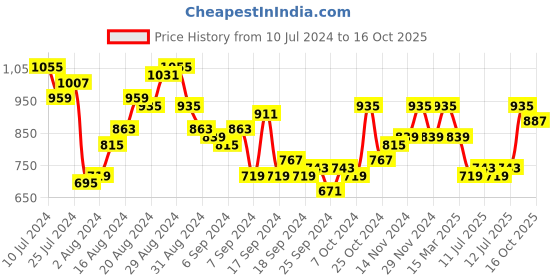 myntra.com Mufti Trim Slim Fit Windowpane Checked Casual Pure Cotton Shirt mufti Price History Graph from 10 Jul 2024 to 16 Oct 2025