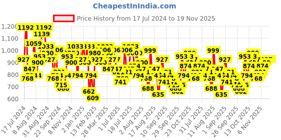 myntra.com Mufti Trim Slim Fit Windowpane Checked Casual Pure Cotton Shirt mufti Price History Graph from 17 Jul 2024 to 17 Nov 2025