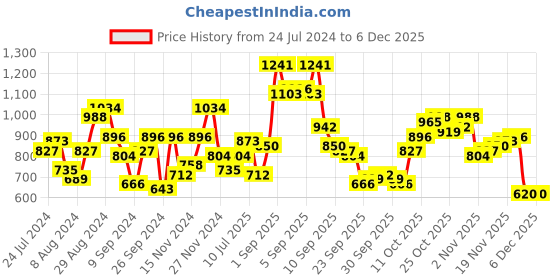 myntra.com Mufti Trim Slim Fit Windowpane Checked Casual Pure Cotton Shirt mufti Price History Graph from 24 Jul 2024 to 4 Dec 2025