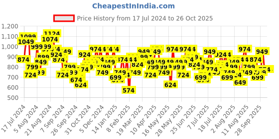 myntra.com Mufti Trim Slim Fit Windowpane Checks Checked Pure Cotton Casual Shirt mufti Price History Graph from 17 Jul 2024 to 25 Oct 2025