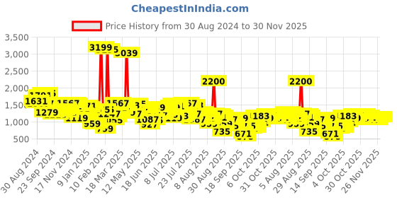 myntra.com Mufti Typography Printed Cotton Pullover Sweatshirt mufti Price History Graph from 30 Aug 2024 to 29 Nov 2025