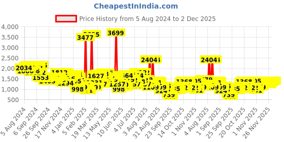 myntra.com Mufti Typography Printed Hooded Cotton Pullover Sweatshirt mufti Price History Graph from 5 Aug 2024 to 2 Dec 2025