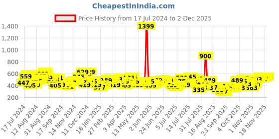 myntra.com Mufti Typography Printed Pure Cotton Slim Fit T-shirt mufti Price History Graph from 17 Jul 2024 to 2 Dec 2025