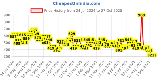 myntra.com Mufti Typography Printed Slim Fit Pure Cotton T-shirt mufti Price History Graph from 24 Jul 2024 to 27 Oct 2025