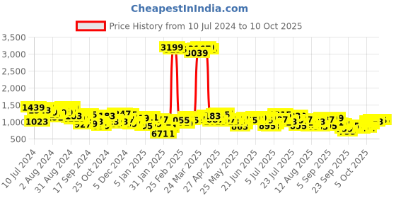 myntra.com Mufti Typography Printed Sweatshirt mufti Price History Graph from 10 Jul 2024 to 9 Oct 2025