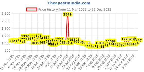 myntra.com Mufti Vertical Striped Slim Fit Cotton Casual Shirt mufti Price History Graph from 11 Mar 2025 to 22 Dec 2025