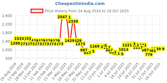 myntra.com Mufti Windowpane Checked Cotton Slim Fit Opaque Casual Shirt mufti Price History Graph from 24 Aug 2024 to 18 Oct 2025
