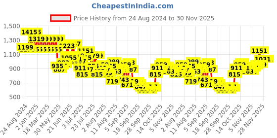 myntra.com Mufti Windowpane Checked Cotton Slim Fit Opaque Casual Shirt mufti Price History Graph from 24 Aug 2024 to 30 Nov 2025