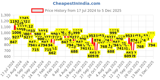 myntra.com Mufti Windowpane Checked Trim Slim Fit Casual Pure Cotton Shirt mufti Price History Graph from 17 Jul 2024 to 4 Dec 2025