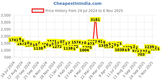 myntra.com Mufti Windowpane Checks Corduroy Slim Fit Cotton Casual Shirt mufti Price History Graph from 24 Jul 2024 to 6 Nov 2025