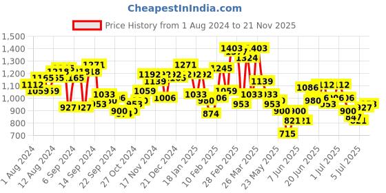 myntra.com Mufti Windowpane Checks Opaque Pure Cotton Casual Shirt mufti Price History Graph from 1 Aug 2024 to 21 Nov 2025