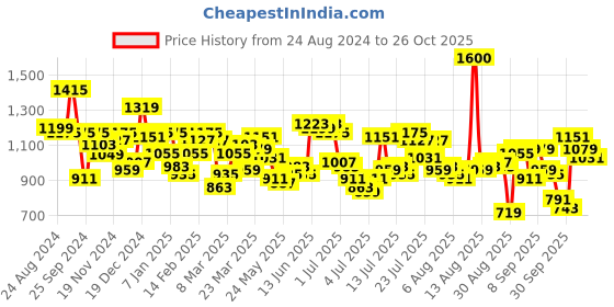 myntra.com Mufti Windowpane Checks Slim Fit  Opaque Pure Cotton Casual Shirt mufti Price History Graph from 24 Aug 2024 to 25 Oct 2025