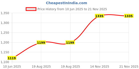 myntra.com Mugdha Silk Sarees Women Ethnic Motifs Printed Angrakha Beads and Stones Kurta with Trousers & With Dupatta mugdha silk sarees Price History Graph from 10 Jun 2025 to 21 Nov 2025