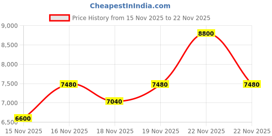 myntra.com MUGLER Men Fantasm Eau de Parfum - 100 ml mugler Price History Graph from 15 Nov 2025 to 22 Nov 2025