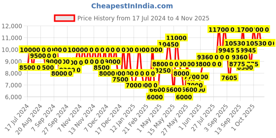 myntra.com MUGLER Women Alien Eau de Parfum Refillable Bottle - 90ml mugler Price History Graph from 17 Jul 2024 to 2 Nov 2025