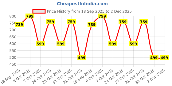 myntra.com Muhuratam Black Synthetic Dresses muhuratam Price History Graph from 18 Sep 2025 to 1 Dec 2025