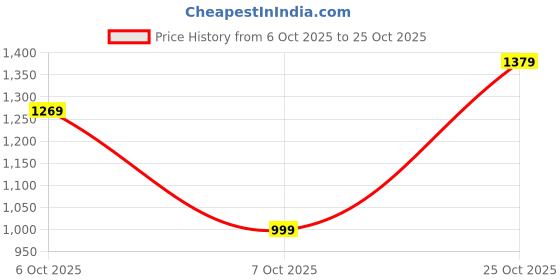 myntra.com Muhuratam Boys Sports Wear Purple Colour Leaf Print Swim Suit muhuratam Price History Graph from 6 Oct 2025 to 22 Oct 2025