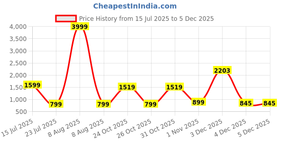 myntra.com Muhuratam Embellished Fit and Flare Dress muhuratam Price History Graph from 15 Jul 2025 to 5 Dec 2025