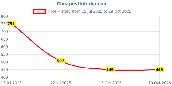 myntra.com Muhuratam Embellished Fit and Flare Dress muhuratam Price History Graph from 15 Jul 2025 to 18 Oct 2025