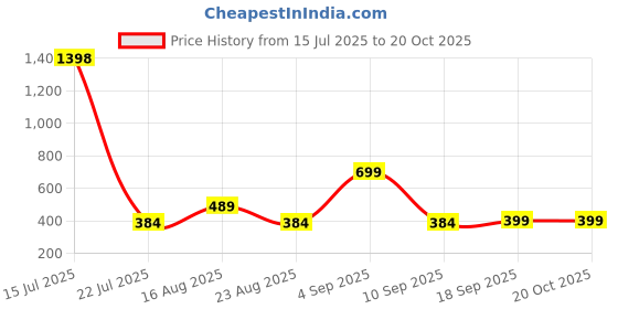 myntra.com Muhuratam Embellished Fit and Flare Dress muhuratam Price History Graph from 15 Jul 2025 to 20 Oct 2025