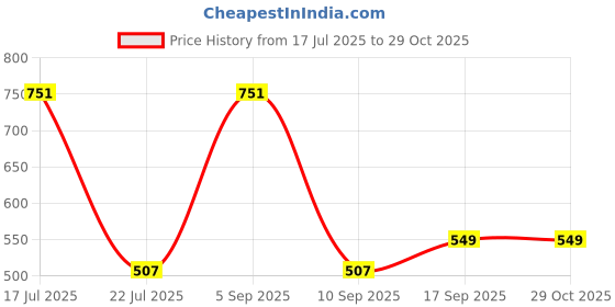 myntra.com Muhuratam Embellished Fit and Flare Dress muhuratam Price History Graph from 17 Jul 2025 to 29 Oct 2025