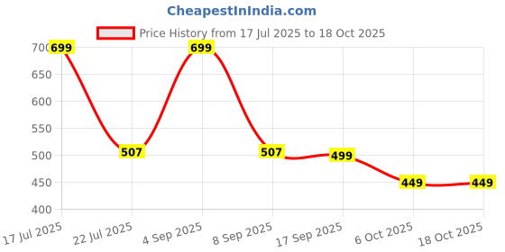 myntra.com Muhuratam Embellished Fit and Flare Dress muhuratam Price History Graph from 17 Jul 2025 to 18 Oct 2025
