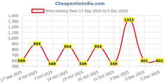 myntra.com Muhuratam Fit & Flare Solid Cotton Blend Midi Dress muhuratam Price History Graph from 17 Sep 2025 to 5 Dec 2025