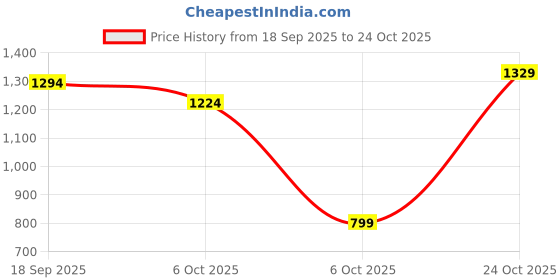 myntra.com Muhuratam Girls Black Nylon Swimwear muhuratam Price History Graph from 18 Sep 2025 to 22 Oct 2025