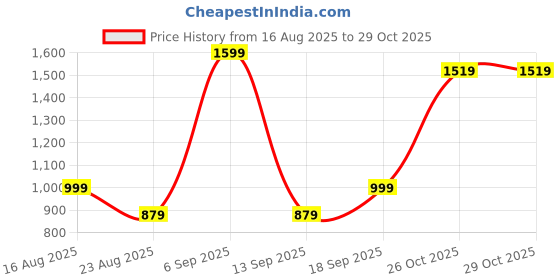 myntra.com Muhuratam Girls Black Nylon Swimwear muhuratam Price History Graph from 16 Aug 2025 to 29 Oct 2025