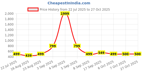 myntra.com Muhuratam Girls BLENDED Dresses muhuratam Price History Graph from 22 Jul 2025 to 27 Oct 2025